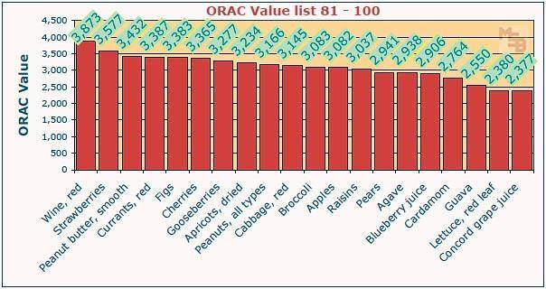 Ranking wartości indeksu ORAC (tłumaczenie na dole strony) Stąd w składzie ORAColu ekstrakty aceroli, czerwonego buraka, granatu, goji, arbuza, maliny, żurawiny, jabłka, szpinaku jarmużu, żeń-szenia