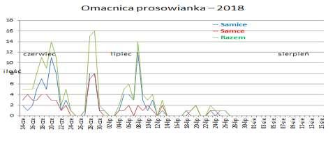 Stwierdzono zależność między stopniem porażenia kolb przez izolaty grzybów F. culmorum a zawartością mikotoksyn przez nie wytwarzanych (Rys. 3) i praktyczny brak takiej zależności dla F.
