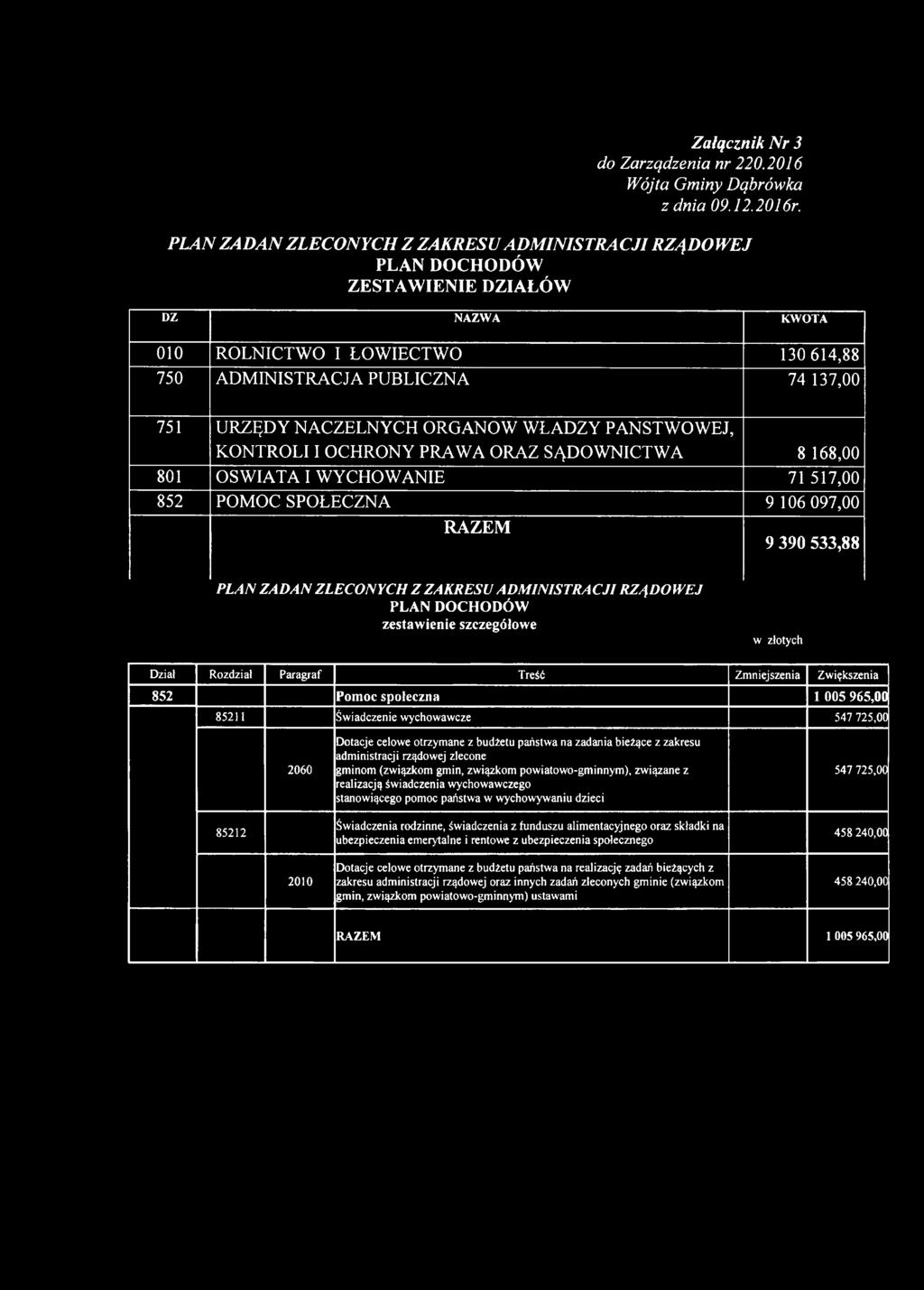 NACZELNYCH ORGANOW WŁADZY PAŃSTWOWEJ, KONTROLI I OCHRONY PRAWA ORAZ SĄDOWNICTWA 8 168,00 801 OŚWIATA I WYCHOWANIE 71 517,00 852 POMOC SPOŁECZNA 9 106 097,00 RAZEM 9 390 533,88 PLAN ZADAŃ ZLECONYCH Z