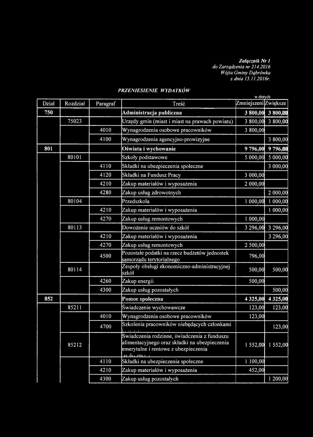 i wyposażenia 1 000,00 4270 Zakup usług remontowych 1 000,00 80113 Dowożenie uczniów do szkół 3 296,00 3 296,00 80114 4210 Zakup materiałów i wyposażenia 3 296,00 4270 Zakup usług remontowych 2