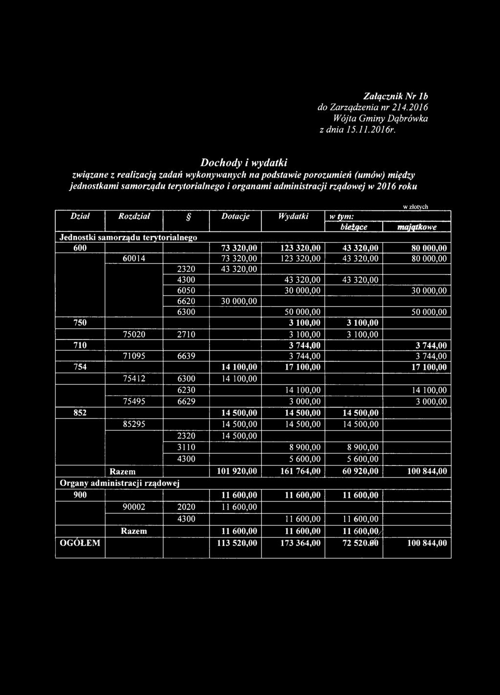 Dział Rozdział Dotacje Wydatki w tym: bieżące majątkowe Jednostki samorządu terytorialnego 600 73 320,00 123 320,00 43 320,00 80 000,00 60014 73 320,00 123 320,00 43 320,00 80 000,00 2320 43 320,00