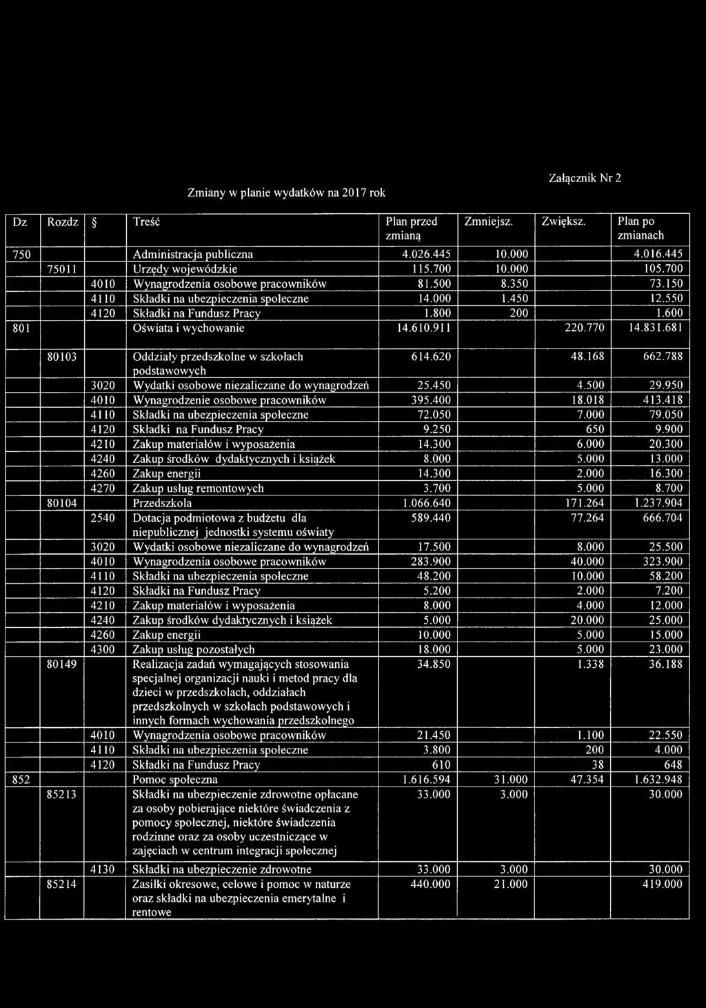550 4120 Składki na Fundusz Pracy 1.800 200 1.600 801 Oświata i wychowanie 14.610.911 220.770 14.831.681 80103 Oddziały przedszkolne w szkołach podstawowych 614.620 48.168 662.