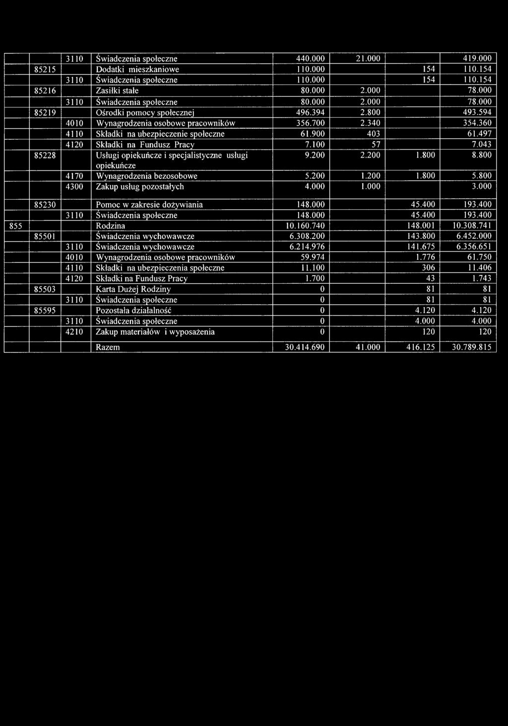 360 4110 Składki na ubezpieczenie społeczne 61.900 403 61.497 4120 Składki na Fundusz Pracy 7.100 57 7.043 85228 Usługi opiekuńcze i specjalistyczne usługi opiekuńcze 9.200 2.200 1.800 8.