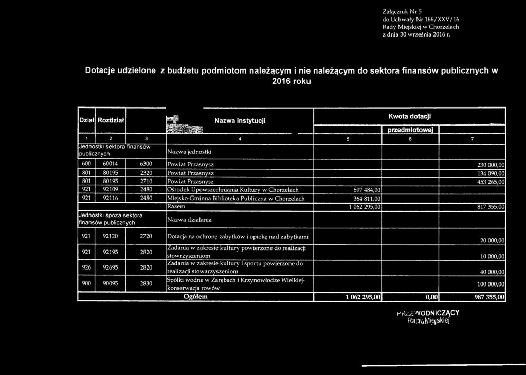 ..... 1 2 3 4 5 6 7 IJednostki se k to ra fin a n s ó w pu blicznych Nazwa jednostki 600 60014 6300 Powiat Przasnysz 230 000,00 801 80195 2320 Powiat Przasnysz 134 090,00 801 80195 2710 Powiat