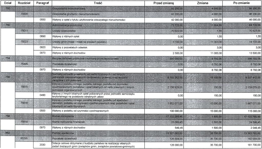 11 000,00 13 500,00 390 000,00 6 792,06 ffir Al,'-y n"- 75814 Wpływy z różnych dochodów Dochody od osób prawnych, od osób fizycznych i od innych 8 192 262,00 15150,00 8 207 412,00 związane z ich