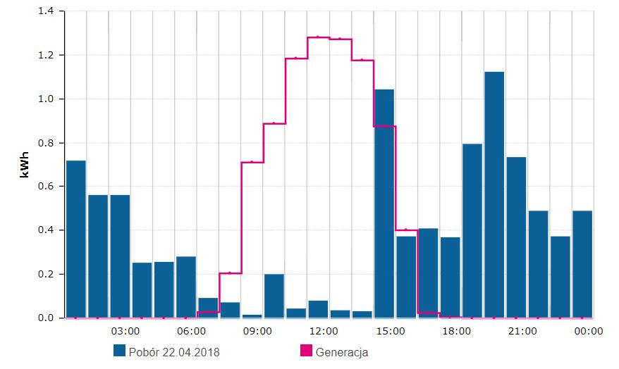 Porównanie z symulacjami 63 Rys.3. Wskazania licznika energii netto na przykładzie dnia 22.04.