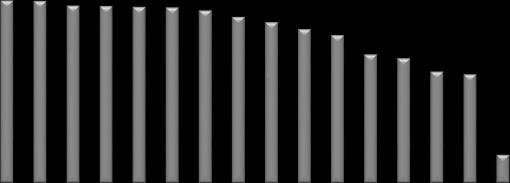 Rysunek 6. Struktura produkcji ciepła według zużywanych paliw w 2016 r. % 100 90 80 70 60 50 40 30 20 10 0 Paliwa węglowe Paliwa gazowe Olej opałowy OZE Pozo Sprzedaż i ceny sprzedaży ciepła W 2016 r.