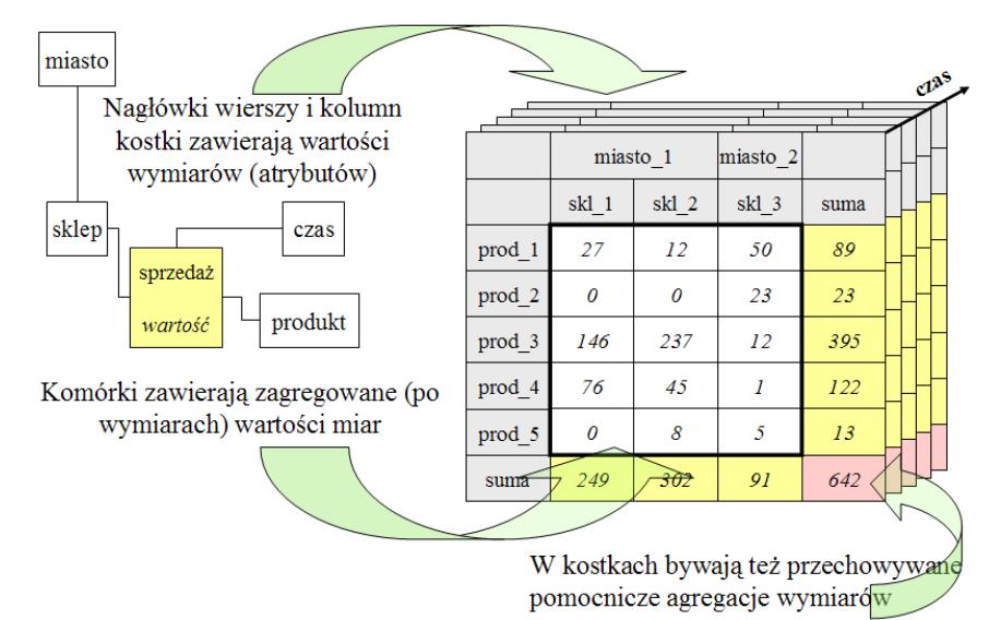 Baza danych ID Sklep Miasto 1 2 3 ID Produkt 1 2 3 Hurtownie danych Data Wartość Id_produktu Id_sklepu 2013-01-03 100 1 1 2013-01-13 130 1 1