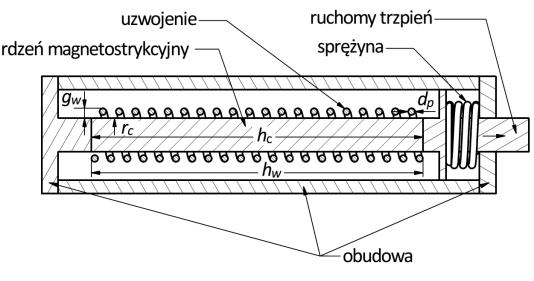Optymalizaca parametrów dynamicznych atuatora magnetostrycynego 215 cewi g w oraz parametry uzwoenia: średnica przewodu nawoowego d p, i liczba zwoów z.