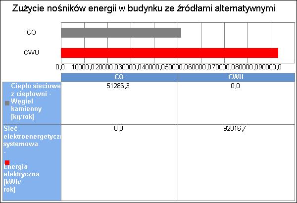 8 Wykres zużycia nośników energii dla