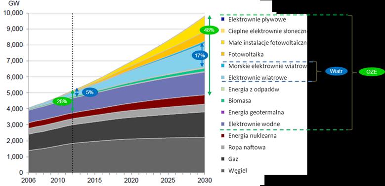 Rys. 6 Skumulowana moc zainstalowana w energetyce na świecie według źródeł wytwarzania energii (GWe) Źródło: Global Renewable Energy Market Outlook 2013, Bloomberg New Energy Finance http://about.