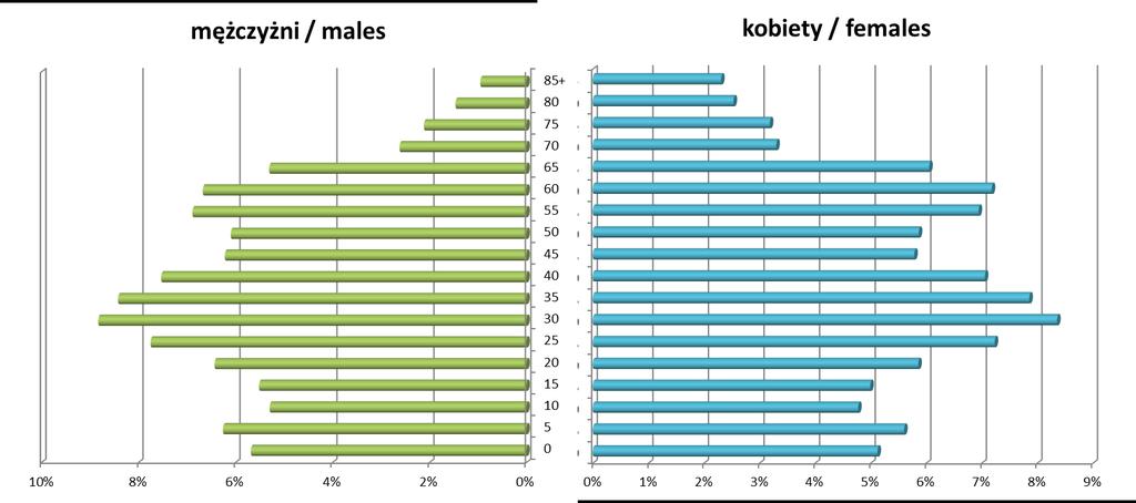 Rysunek 5-2 Struktura wiekowa populacji w województwie pomorskim w 2016r.