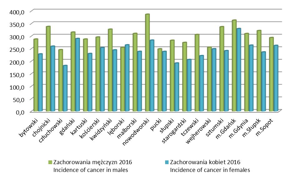 zachorowań na nowotwory złośliwe w 2016r, podział na powiaty.