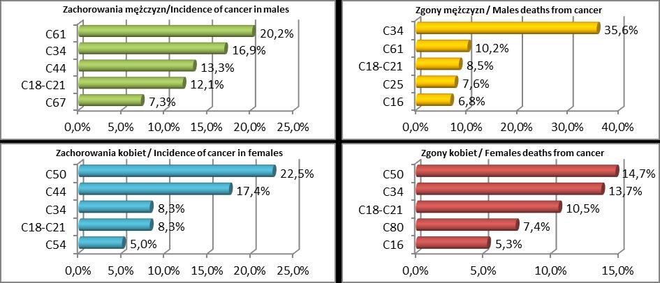 6.2 Chojnicki Tabela 6-4 Zachorowania na nowotwory złośliwe w powiecie chojnickim w latach 2005-2016. Incidence of cancer in Chojnicki county in 2005-2016.