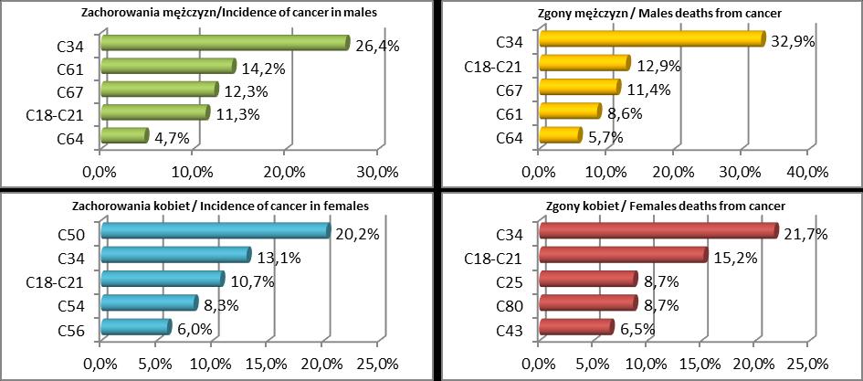 6.16 Sztumski Tabela 6-32 Zachorowania na nowotwory złośliwe w powiecie sztumskim w latach 2005-2016. Incidence of cancer in Sztumski county in 2005-2016.