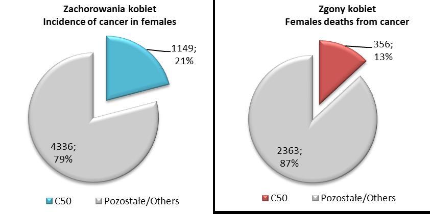 7.4 Nowotwory złośliwe piersi (C50) Rak piersi to najczęściej rozpoznawany nowotwór złośliwy u kobiet.