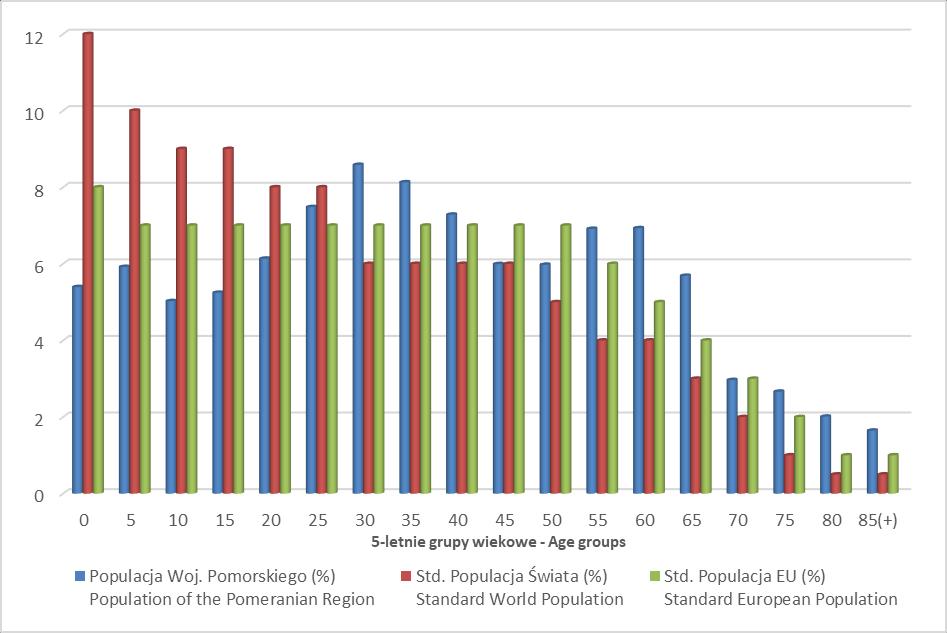 Tabela 8-1. Porównanie populacji województwa pomorskiego do standardowej populacji Świata i Europy.