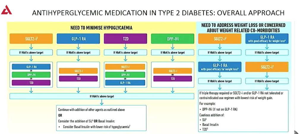 Management of Hyperglycemia in Type 2 Diabetes - ADA/EASD Consensus Report 2018 Diabetologia. 2018 Oct 5. doi: 10.