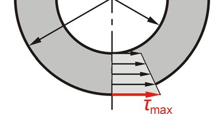 Stąd wnioek, że makymane naprężenia tyczne τ max wytąpią na zewnętrznym konturze przekroju.