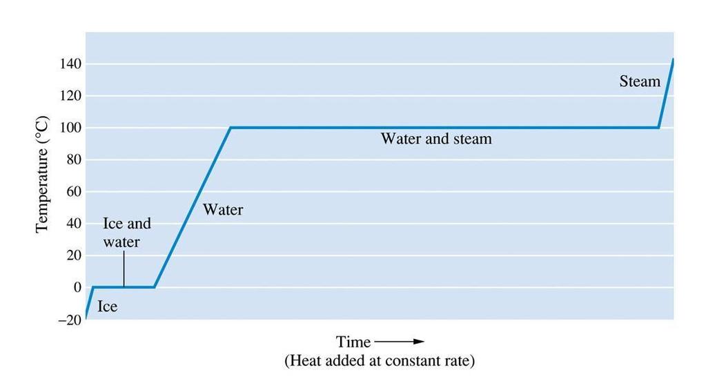 Temperatura ( o C) Zmiany stanu skupienia para Woda i para lód i