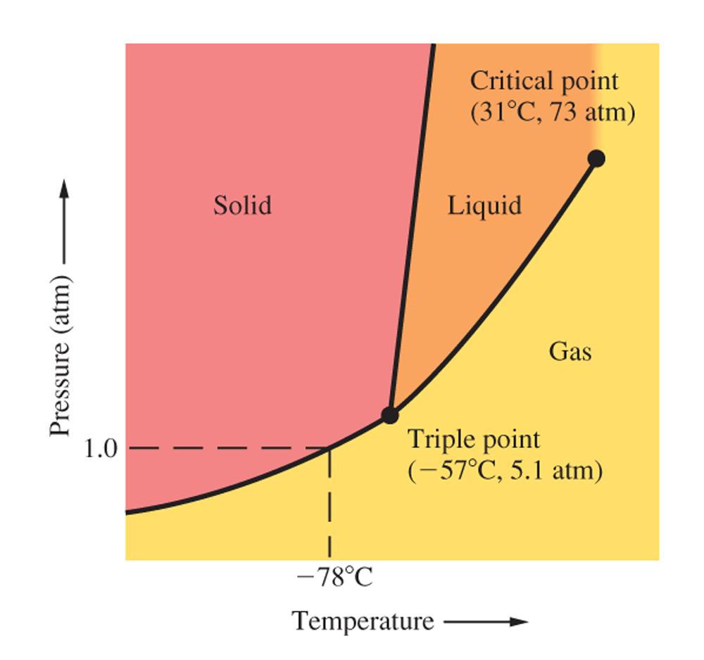 Ciśnienie (atm) Diagram fazowy dla CO 2 Punkt