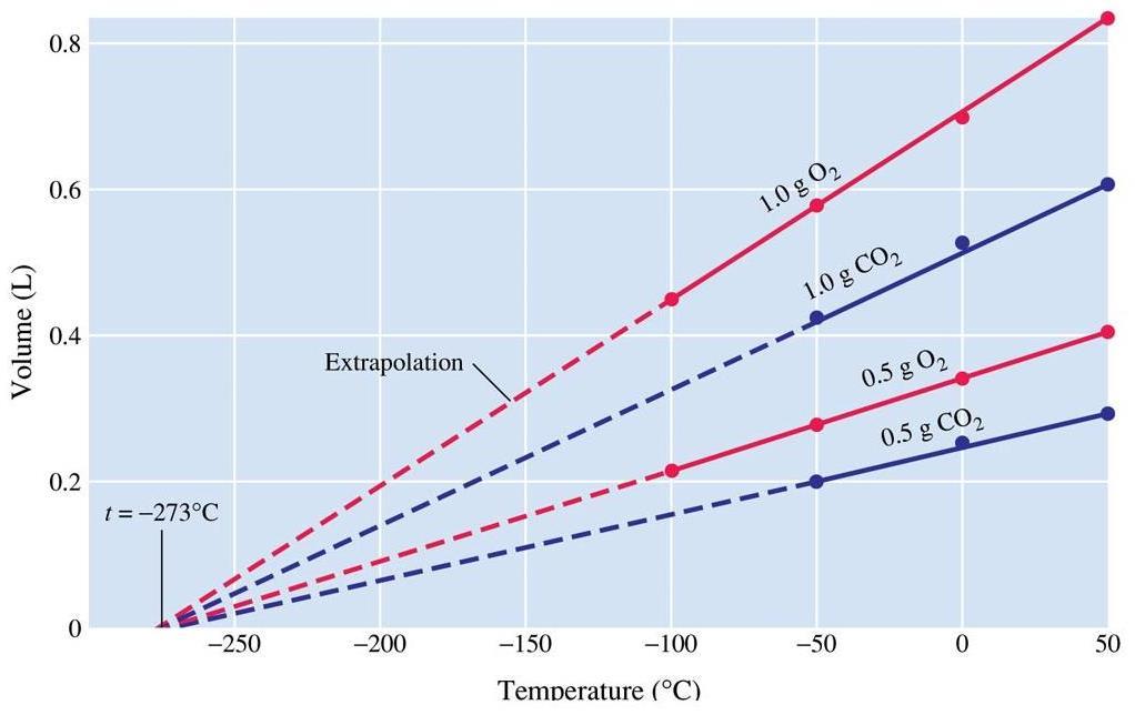 Objętość (dm 3 ) Prawo Charles a cd Punkt charakterystyczny wykresu: dla wszystkich gazów objętość ekstrapolowana do zera jest w