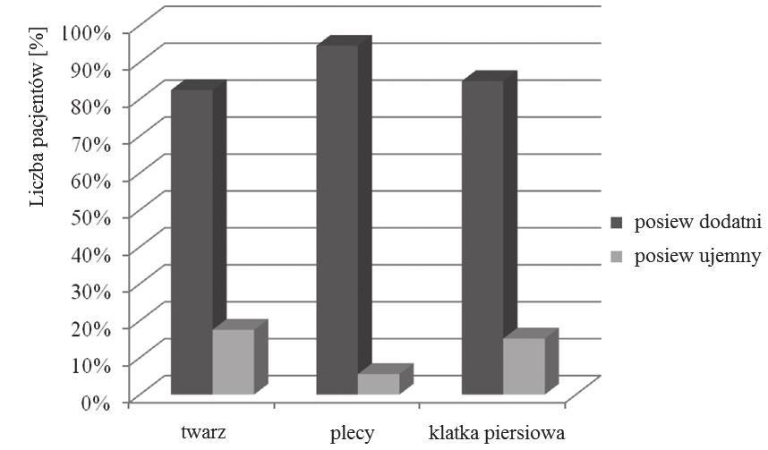 Częstość występowania i lekowrażliwość szczepów Propionibacterium acnes izolowanych ze zmian trądzikowych TABELA 1.