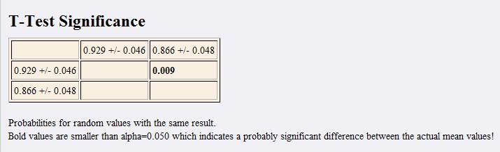 T-Test Wartośd 0.