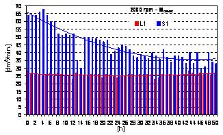 Konstruktywna analiza parametrów oznacza, Ŝe silnik z tulejami honowanymi laserowo zuŝywa 40-80% mniej oleju napędowego w trakcie całego badania niŝ silnik z wyposaŝony w tuleje konwencjonalne.
