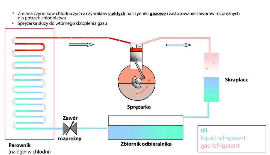 Wymagania stawiane smarowaniu przy stosowaniu CO 2 Czynnik