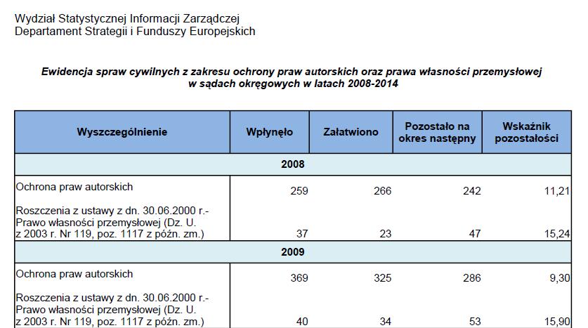 Zestawienie opracowane przez Naczelnika