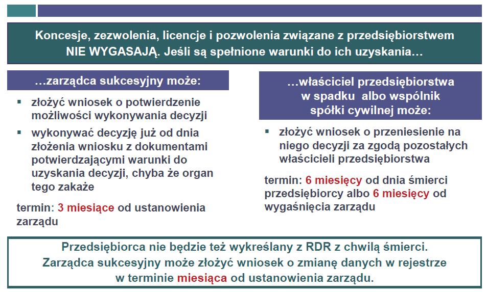 Wpis w rejestrze nie zostanie wykreślony z powodu śmierci Pana Adama, jeżeli zarządca sukcesyjny złoży wniosek do Prezesa URE o dokonanie zmian we wpisie w ciągu miesiąca od wpisu zarządy do CEIDG. 3.