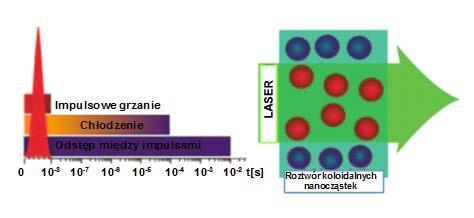 Model topnienie-odparowanie-chłodzenie