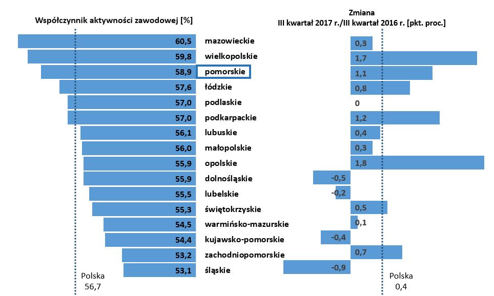 Wzrost aktywności zawodowej mieszkańców Zwiększony popyt pracodawców na pracowników pozytywnie wpływa na aktywność zawodową mieszkańców regionu.