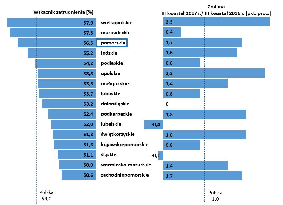 Utrzymała się tendencja wzrostowa liczby pracujących w Pomorskiem. W III kw. 2017 r. liczba pracujących wynosiła 1 022 tys. osób, co oznacza, że w stosunku do III kw. 2016 r. przybyło 30 tys.