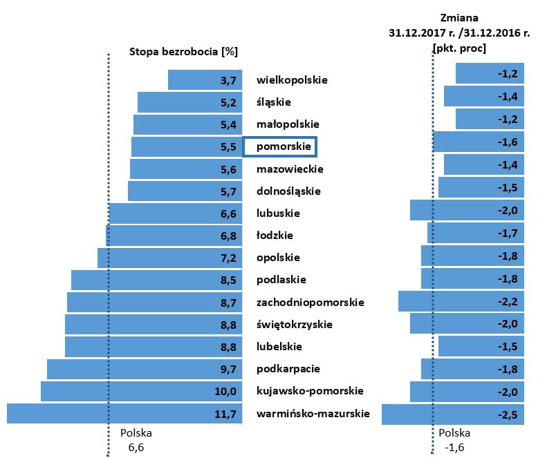 Coraz mniejsze regionalne zasoby pracy W związku z korzystną sytuacją gospodarczą i z rosnącym popytem na pracowników dynamicznie spadał poziom bezrobocia w regionie. W okresie grudzień 2016 r.