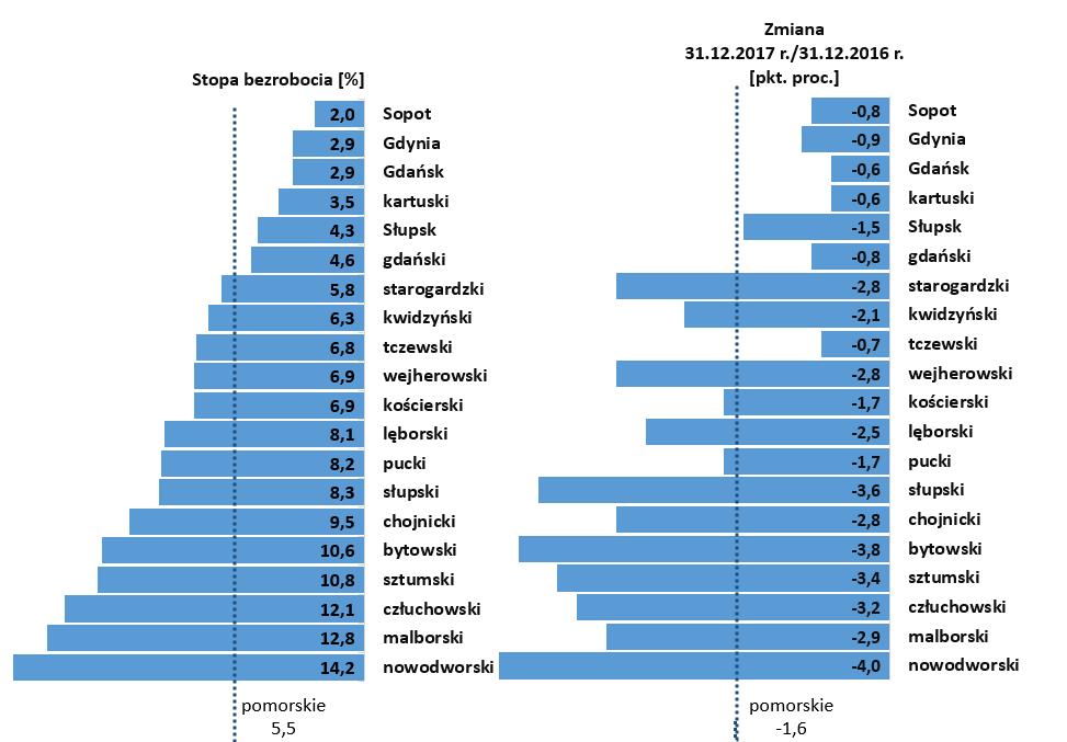 najniższy wskaźnik bezrobocia odnotowano w Sopocie - 2,0%, a najwyższy w powiecie nowodworskim - 14,2%.