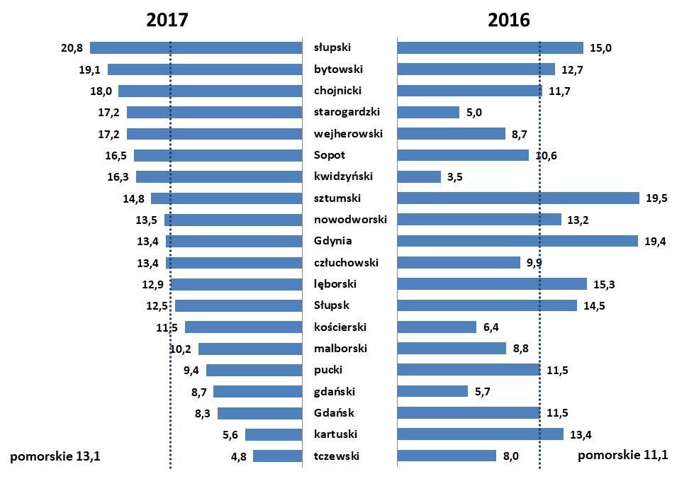 Fluktuacja bezrobocia Poziom bezrobocia rejestrowanego w 2017 r. w Pomorskiem zmniejszał się, gdyż odpływ osób bezrobotnych z ewidencji był większy niż nowe rejestracje, tzn.