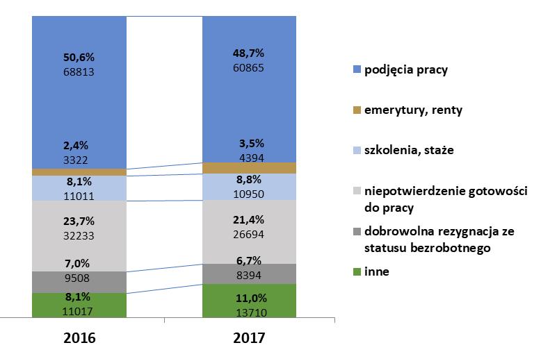 W niedużym zakresie zmieniła się struktura przyczyn, dla których bezrobotni wyrejestrowywali się z ewidencji w 2017 r.: m.in. zmniejszył się odsetek podjęć pracy (o 1,9 pkt. proc.