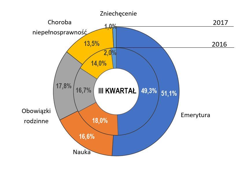 Bierni zawodowo Rosnące problemy pracodawców ze znalezieniem odpowiednich osób do pracy spośród bezrobotnych powodują, że jednym z kluczowych wyzwań na pomorskim rynku pracy staje się aktywizacja
