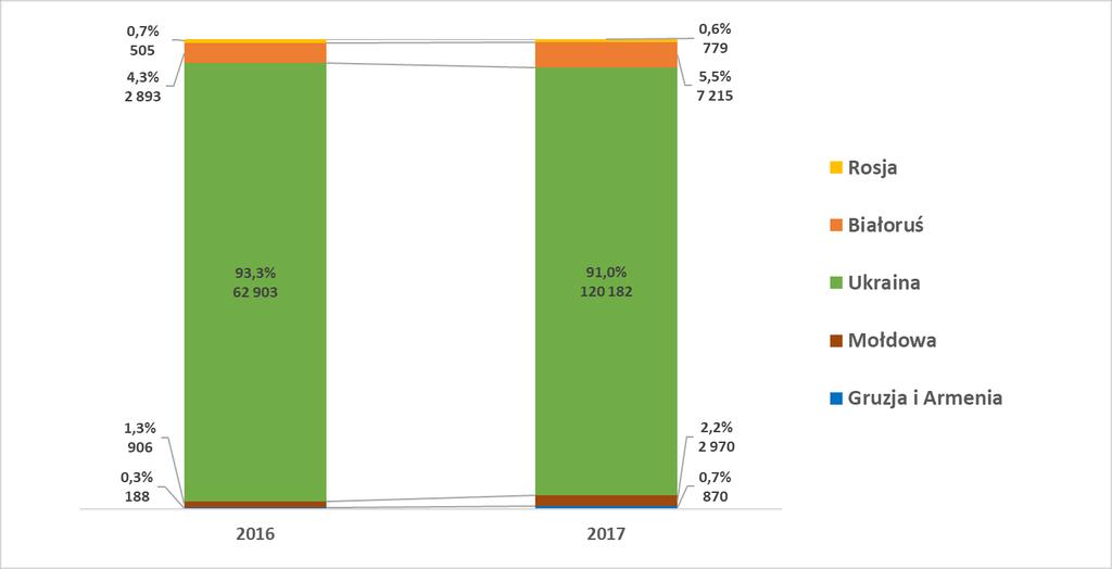 W 2017 r. w stosunku do roku 2016 niewielkiej zmianie uległa struktura oświadczeń ze względu na kraj pochodzenia cudzoziemców.