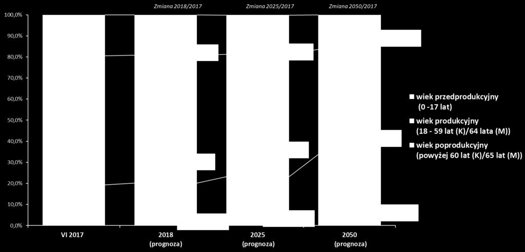 Tło demograficzne Na sytuację na pomorskim rynku pracy coraz większy wpływ mają postępujące zmiany demograficzne.