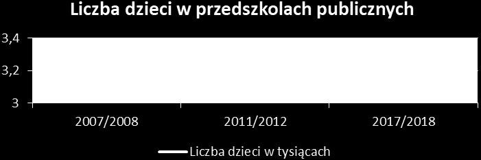 stopniowe przenoszenie dzieci 6-letnich do szkół podstawowych w latach 2009-2016, wprowadzenie 8-letniej szkoły podstawowej od 1.09.2017 r.).