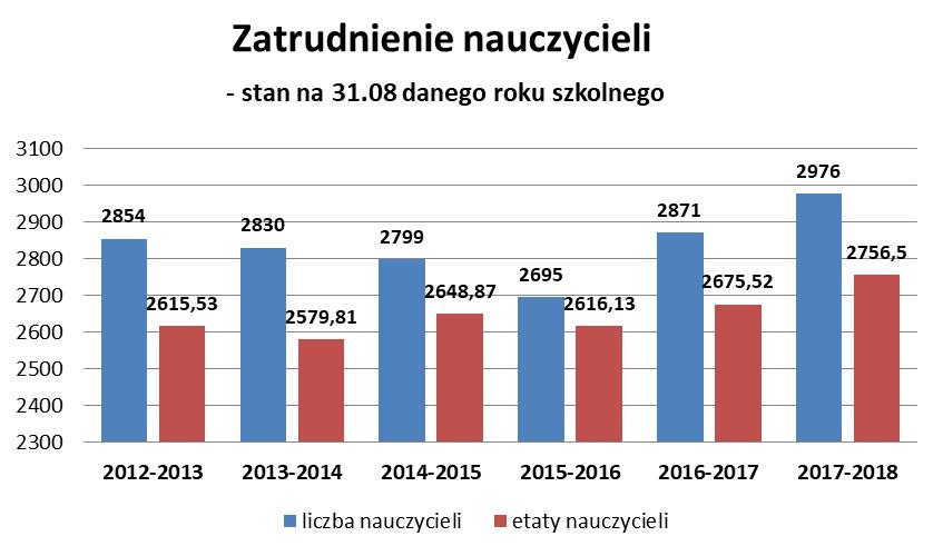 4. Kadra i doskonalenie zawodowe Decydujący wpływ na jakość kształcenia ma kadra pedagogiczna, jej kwalifikacje, staż pracy i poziom awansu zawodowego oraz inne kompetencje zawodowe.