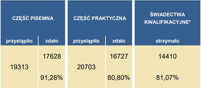 Wyniki egzaminu potwierdzającego kwalifikacje w zawodzie Egzamin potwierdzający kwalifikacje w zawodzie, zwany również egzaminem zawodowym, jest formą oceny poziomu opanowania przez zdającego wiedzy