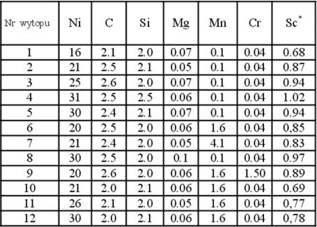 Tabela 1. Skład chemiczny badanego żeliwa Table 1.
