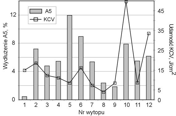 Rys. 5. Zestawienie wyników wydłużenia A 5 i udarności KCV badanego żeliwa przeprowadzonych w temperaturze otoczenia (oznaczenie wytopów - tabela 1) Fig. 5. Statement of research results elongation A 5 and impact resistance KCV of austenitic ductile iron made in ambient temperature Rys.