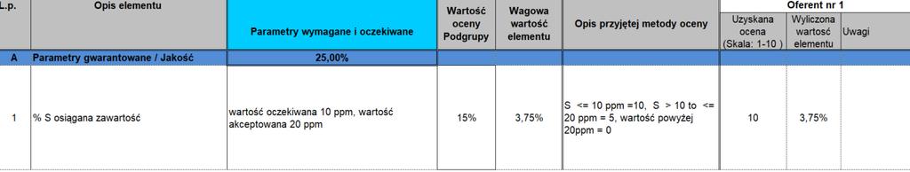 Ocena Grupy- Wyposażenie C Harmonogram Projektu 10,0% 1 Harmonogram Projektu zgodny z specyfikacją techniczną AMP max.