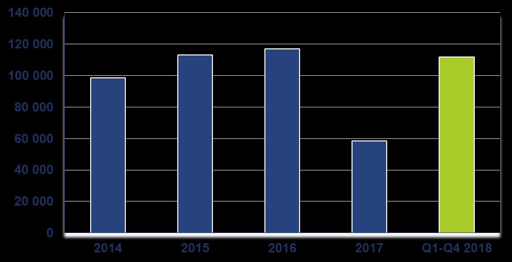 Wynik operacyjny Grupy Kapitałowej Q1-Q4 2018 w tys. PLN Od 1 stycznia 2018 r. Grupa do przychodów ze sprzedaży zaczęła stosować zasady wynikające z MSSF 15.