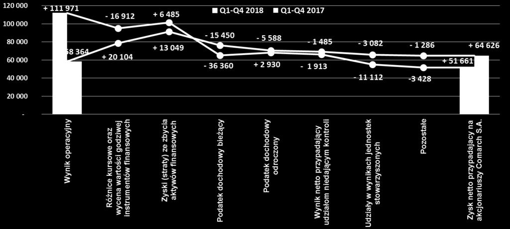 Wynik operacyjny vs.